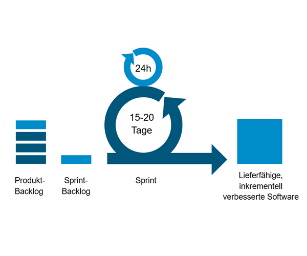 Grafik agile Softwareentwicklung