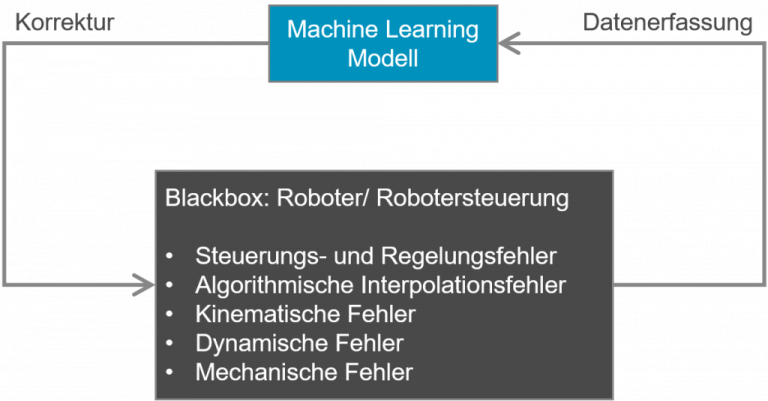 Grafik zeigt Black Box in einem Machine Learning Modell
