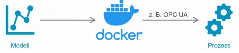 Grafik zeigt Prozessmodell mit Docker-Container