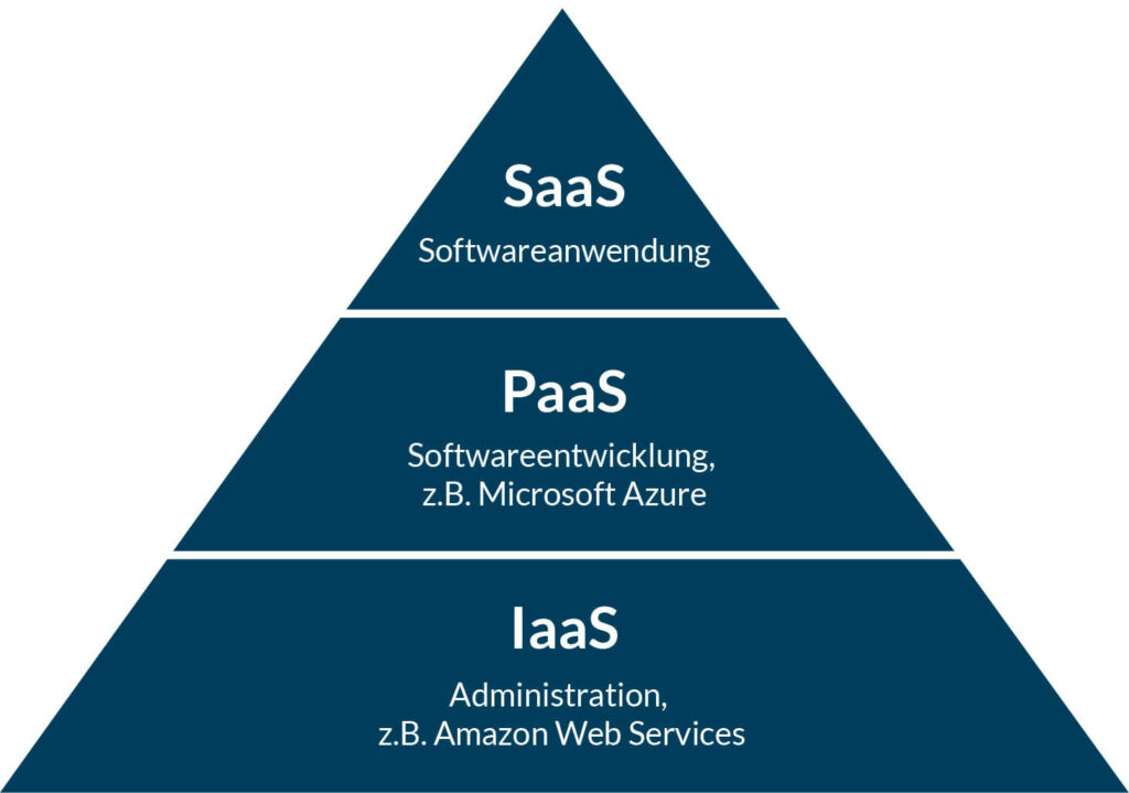 Pyramidenförmige Grafik zeigt Servicemodelle von Cloud-Technologien
