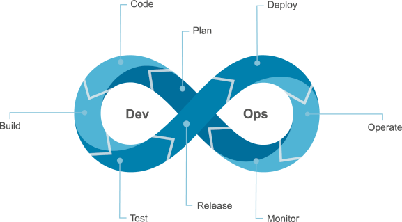 Grafik beschreibt DevOps Prozess bei individueller Softwareentwicklung