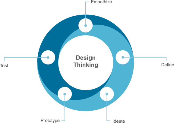Grafik zeigt Ablauf der Methode Design Thinking