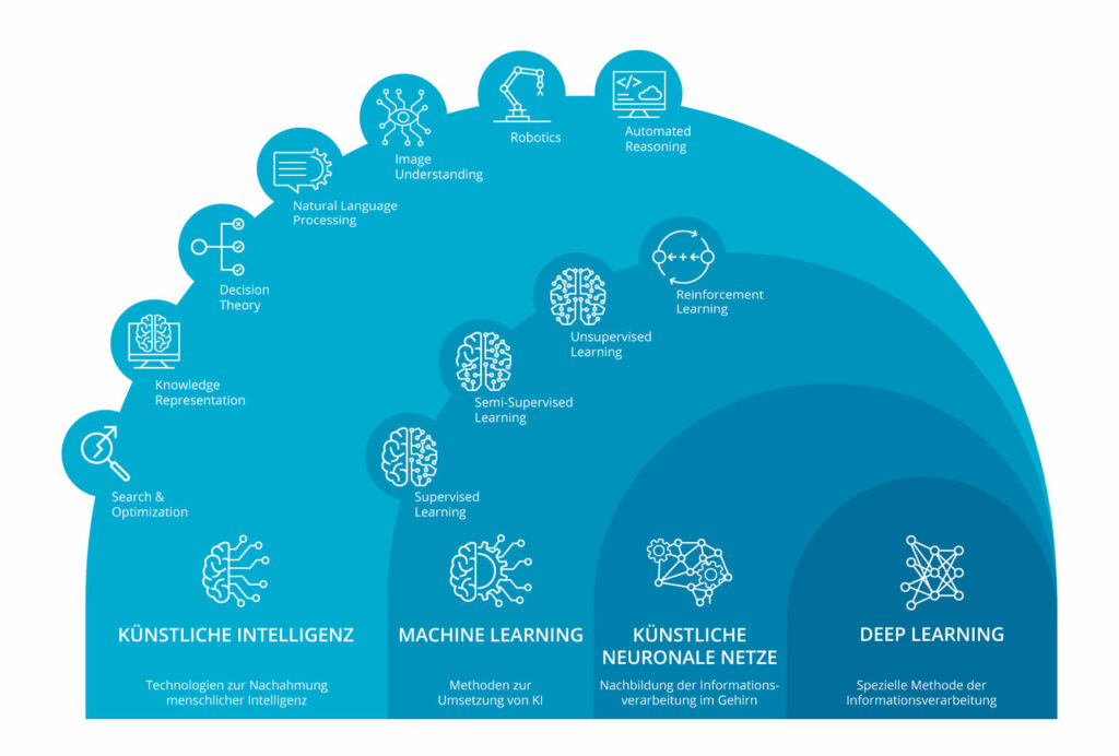 Künstliche Intelligenz & Machine Learning In Der Industrie