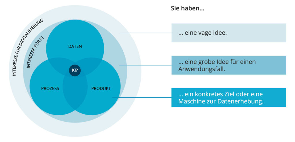 Grafik zeigt verschiedene Ansatzpunkte für den Start in ein KI-Projekt