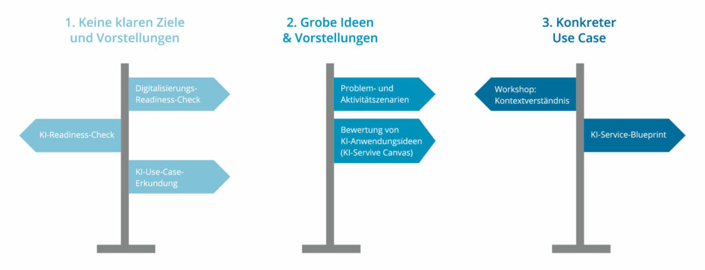 Grafik zeigt verschiedene Methoden für den Start eines KI-Projekts