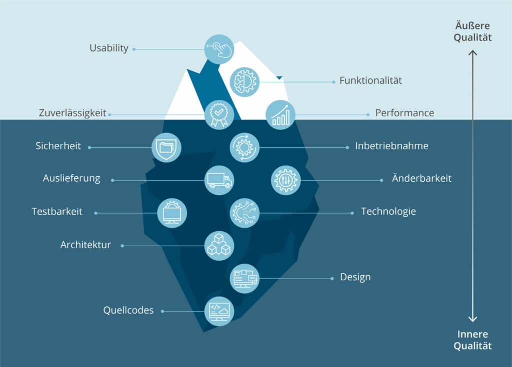 Grafik zeigt innere und äußere Softwarequalitätsfaktoren anhand eines Eisbergs