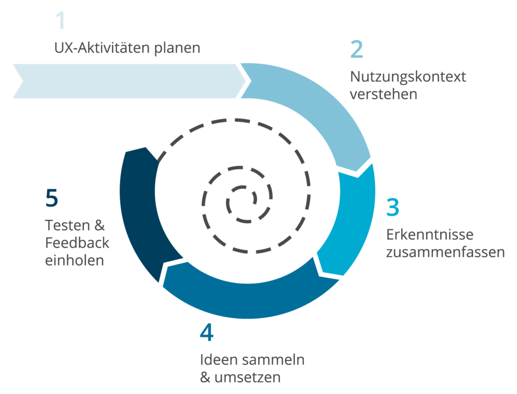 Grafik beschreibt den Prozess der menschenzentrierten Gestaltung